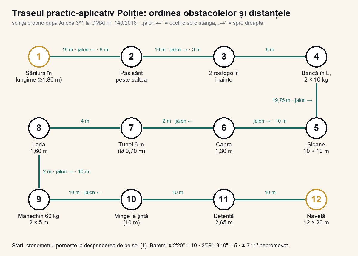 Schița traseului aplicativ Poliție: cele 12 obstacole în ordine, de la săritura în lungime la naveta 12 × 20 m, cu distanțele de alergare și ocolirile de jaloane dintre ele